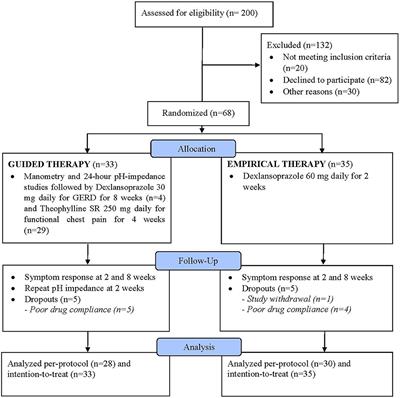 Comparing Efficacy and Safety of Empirical vs. Guided Therapy for Non-cardiac Chest Pain: A Pragmatic Randomized Trial